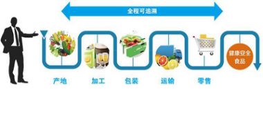 区块链技术赋能农业 六大关键应用领域