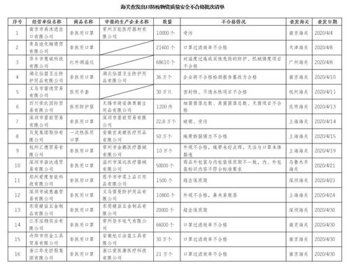 海关严把出口防疫物资质量关 不合格批次清单与企业信用评级服务的双管齐下