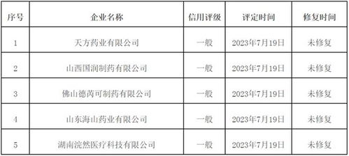 医药行业迎强监管 43家药械企业因失信被官方通报，信用评级服务凸显行业规范价值