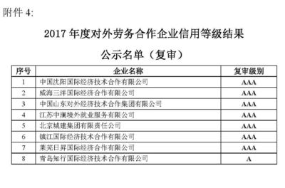权威评级助力出海企业 2017年度对外承包工程与劳务合作企业信用等级评价结果公示
